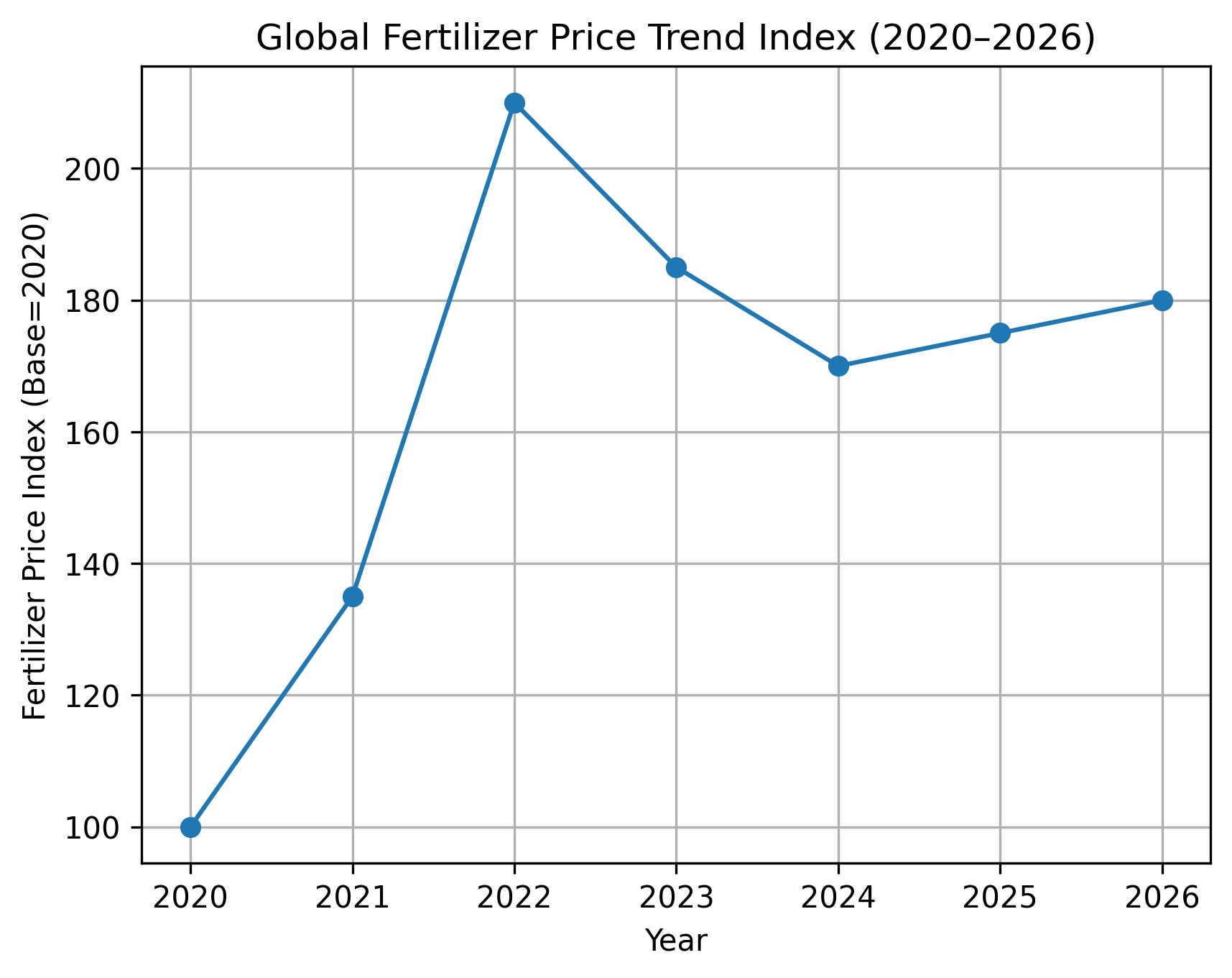 global fertilizer price chart 2020 to 2026 showing rising fertilizer prices